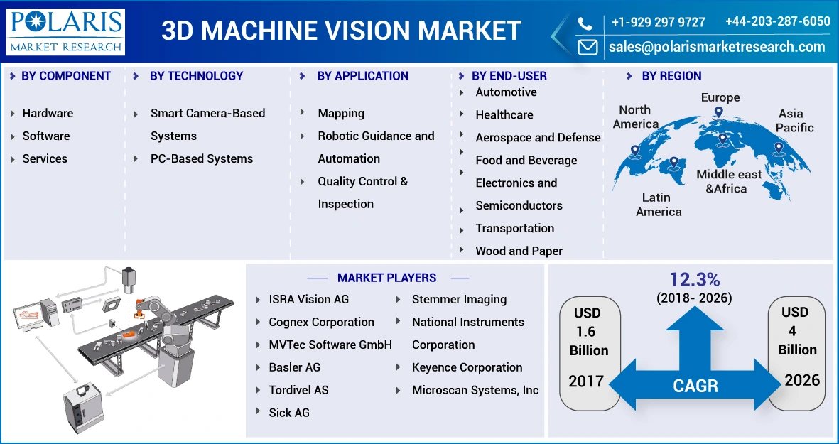 3D Machine Vision Market
